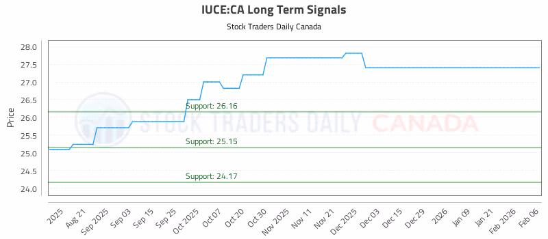 Stock Chart for IUCE:CA