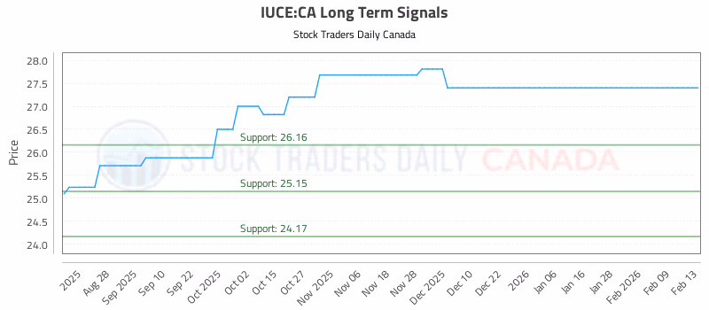 Stock Chart for IUCE:CA