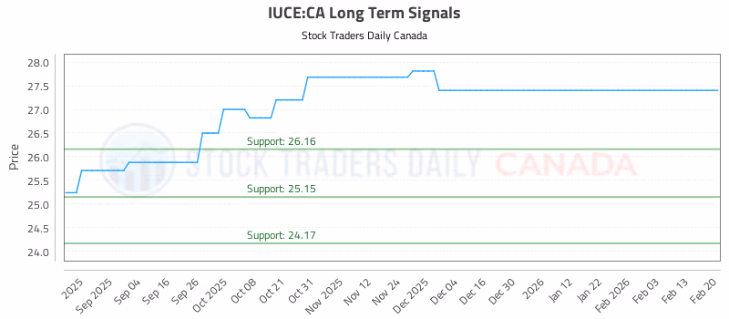Stock Chart for IUCE:CA
