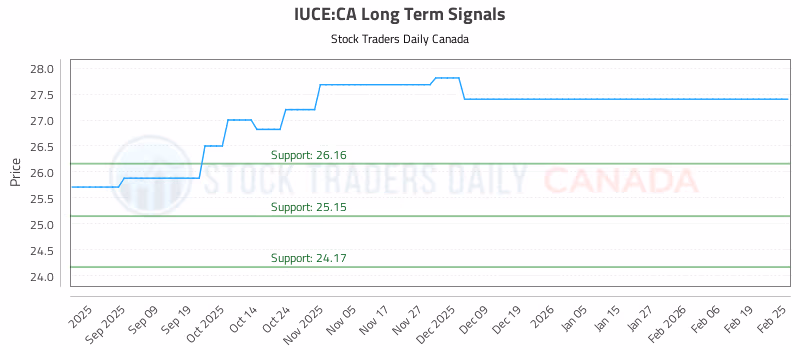 Stock Chart for IUCE:CA