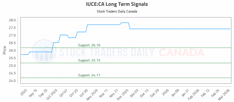 Stock Chart for IUCE:CA