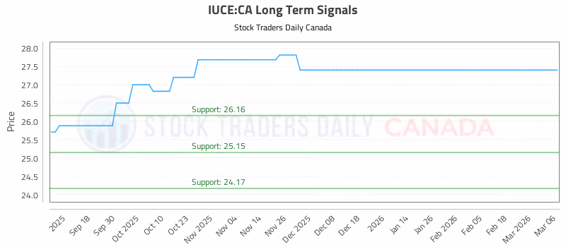 Stock Chart for IUCE:CA