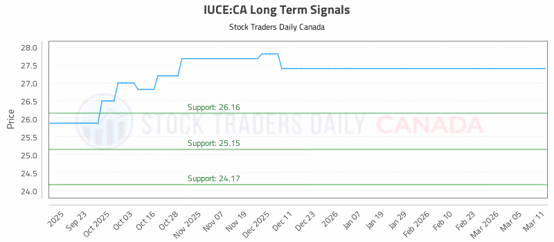 Stock Chart for IUCE:CA