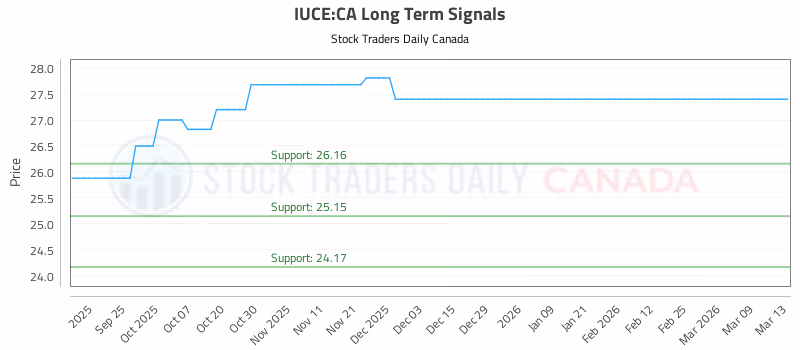 Stock Chart for IUCE:CA