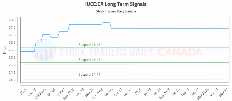 Stock Chart for IUCE:CA
