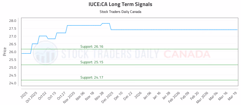 Stock Chart for IUCE:CA