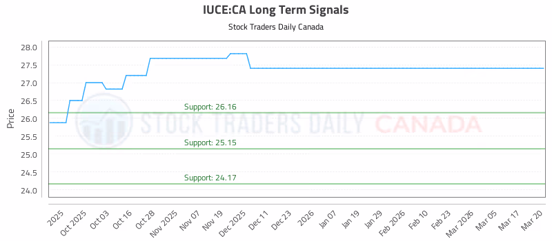 Stock Chart for IUCE:CA