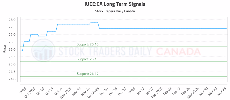 Stock Chart for IUCE:CA