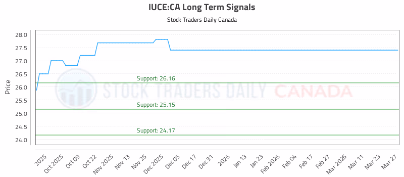 Stock Chart for IUCE:CA