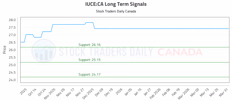 Stock Chart for IUCE:CA