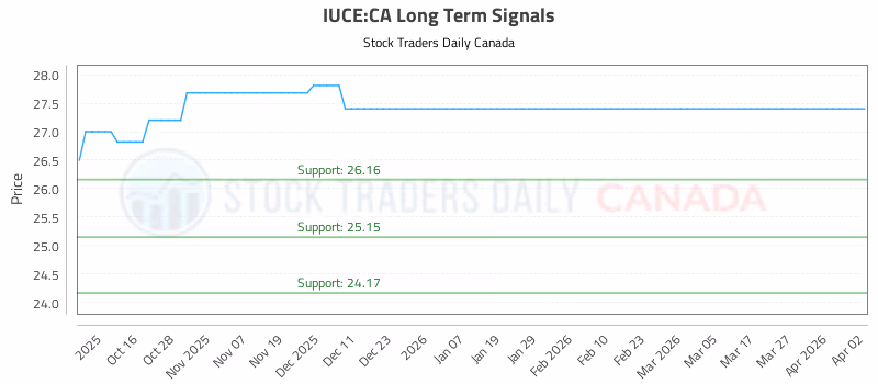 Stock Chart for IUCE:CA