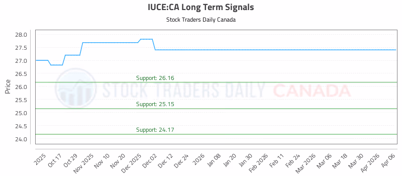Stock Chart for IUCE:CA