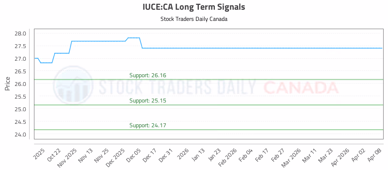 Stock Chart for IUCE:CA