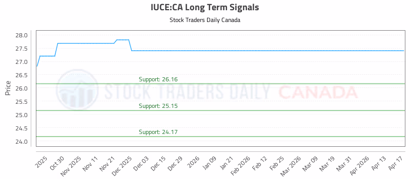 Stock Chart for IUCE:CA