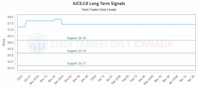 Stock Chart for IUCE:CA