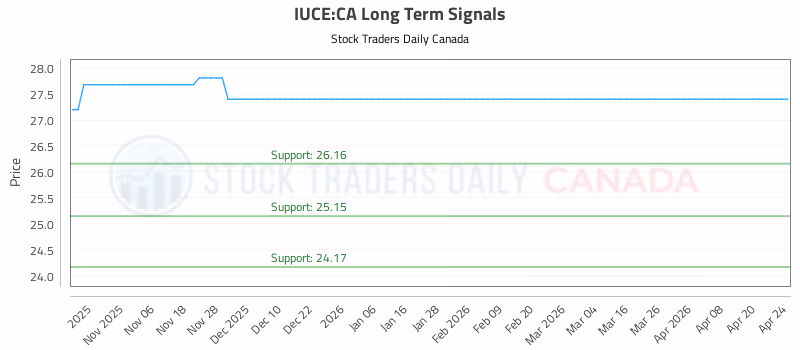 Stock Chart for IUCE:CA