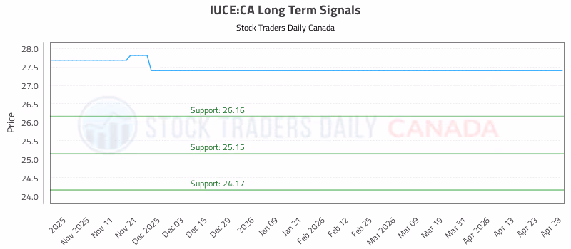 Stock Chart for IUCE:CA