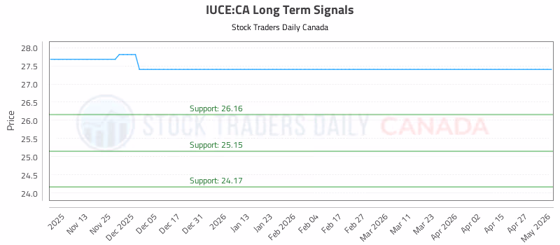 Stock Chart for IUCE:CA