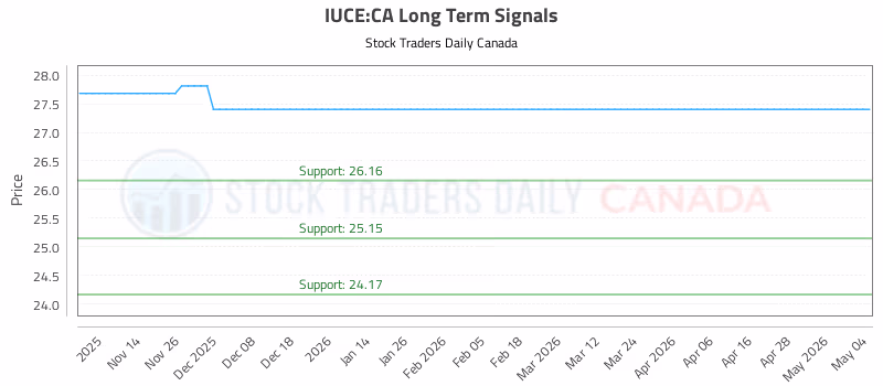 Stock Chart for IUCE:CA