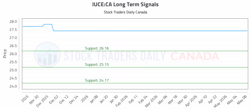 Stock Chart for IUCE:CA