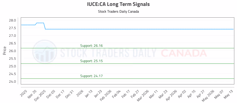 Stock Chart for IUCE:CA