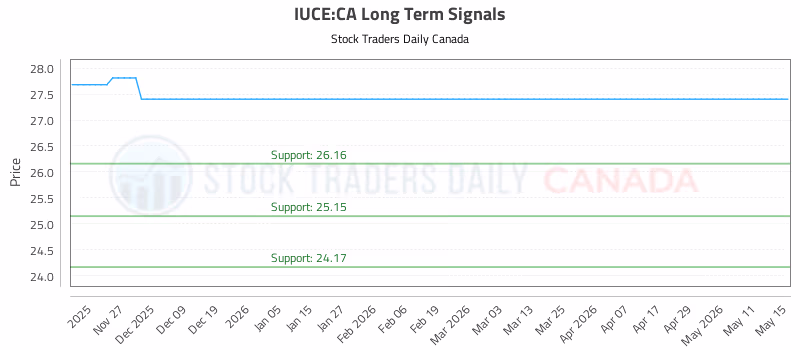Stock Chart for IUCE:CA