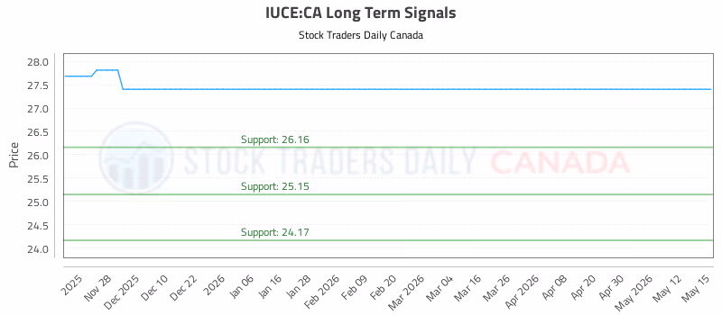 Stock Chart for IUCE:CA