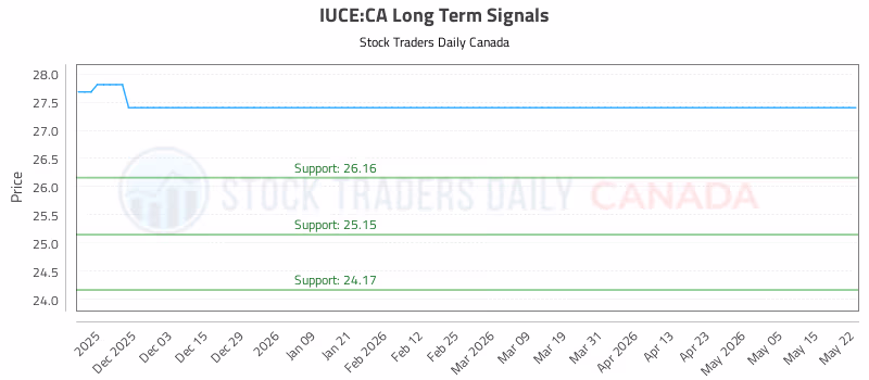 Stock Chart for IUCE:CA
