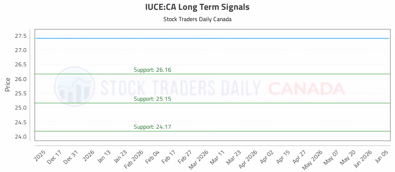 Stock Chart for IUCE:CA
