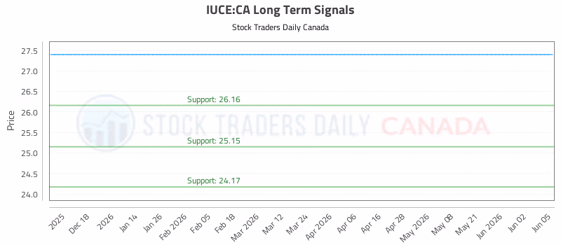 Stock Chart for IUCE:CA