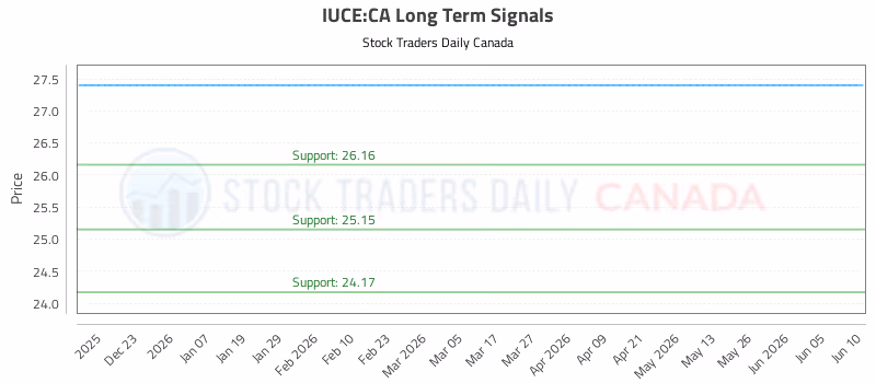 Stock Chart for IUCE:CA