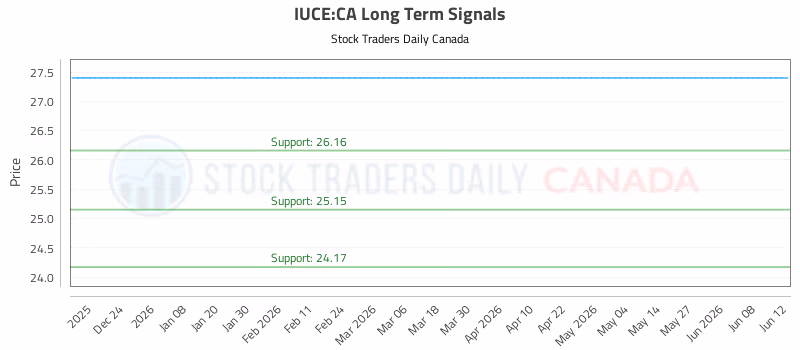 Stock Chart for IUCE:CA