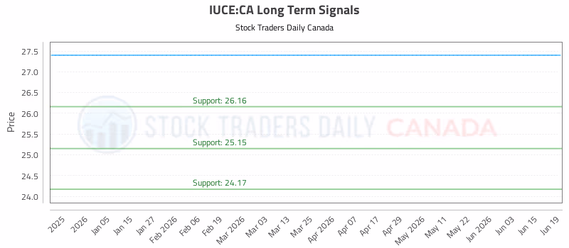 Stock Chart for IUCE:CA