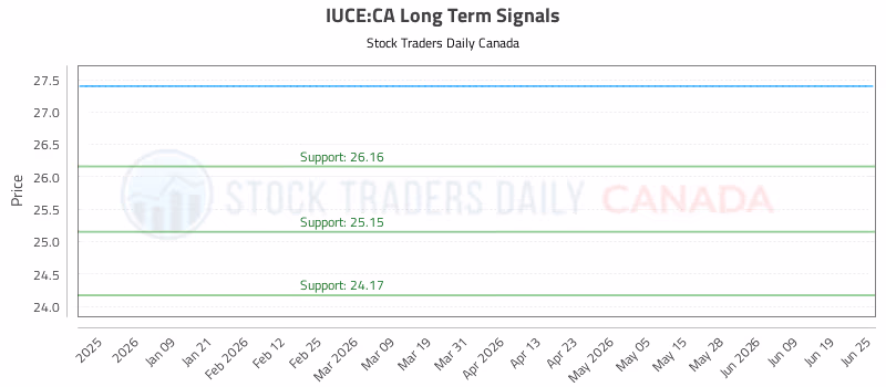 Stock Chart for IUCE:CA
