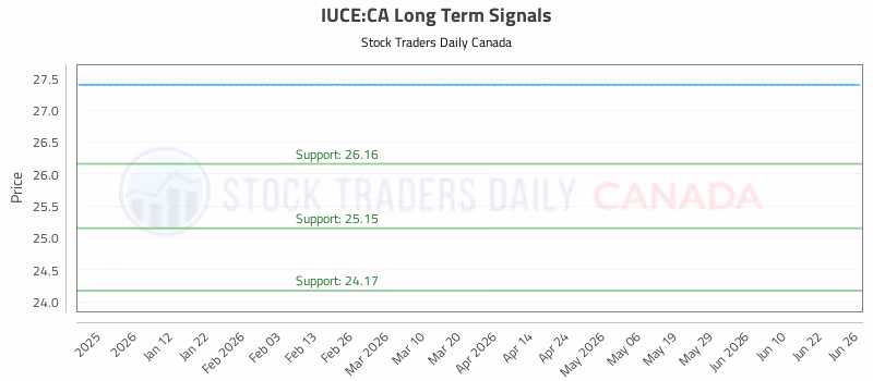 Stock Chart for IUCE:CA
