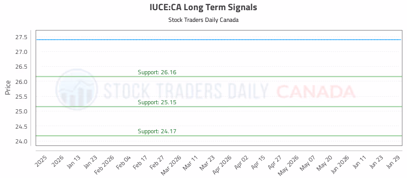 Stock Chart for IUCE:CA