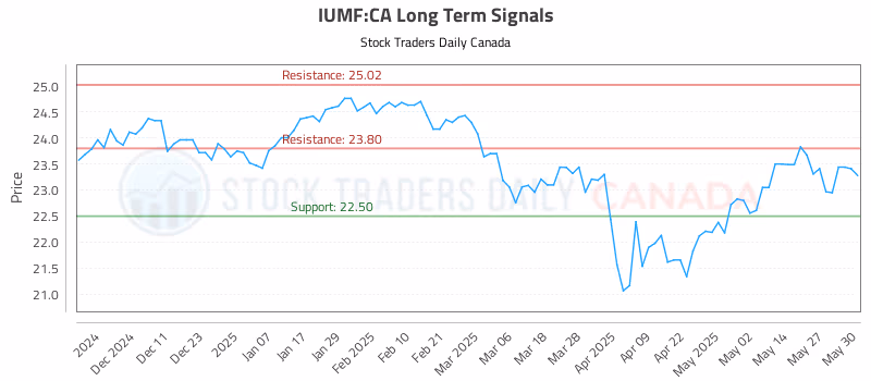 Stock Chart for IUMF:CA