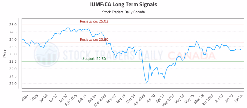 Stock Chart for IUMF:CA