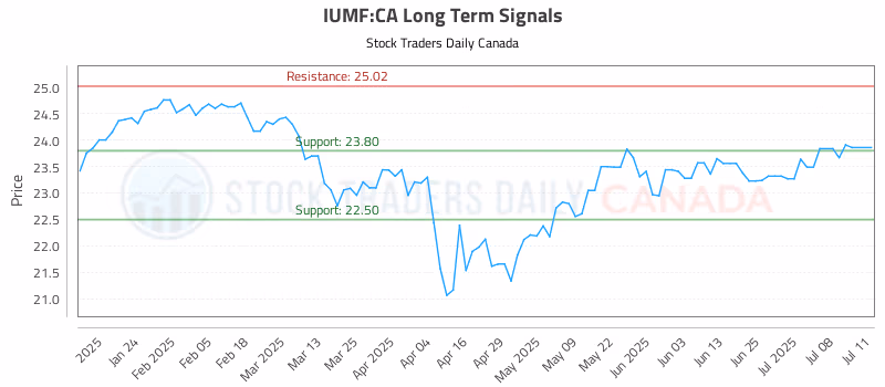 Stock Chart for IUMF:CA