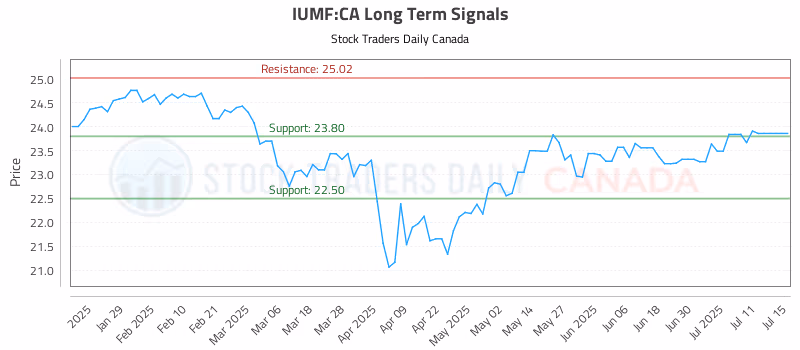 Stock Chart for IUMF:CA