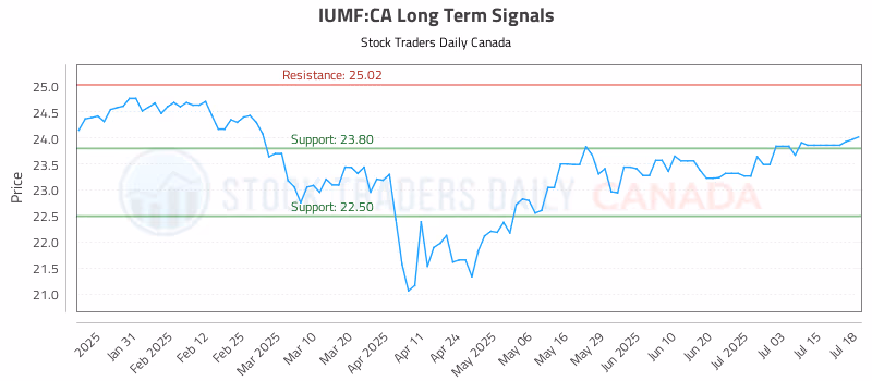 Stock Chart for IUMF:CA