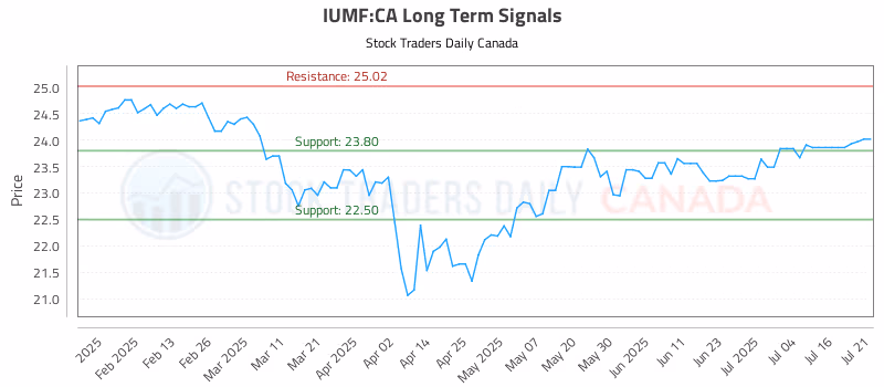 Stock Chart for IUMF:CA