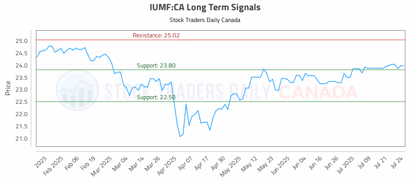 Stock Chart for IUMF:CA