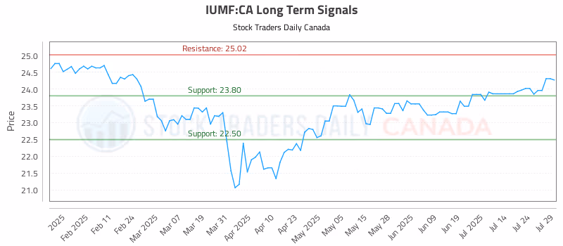Stock Chart for IUMF:CA