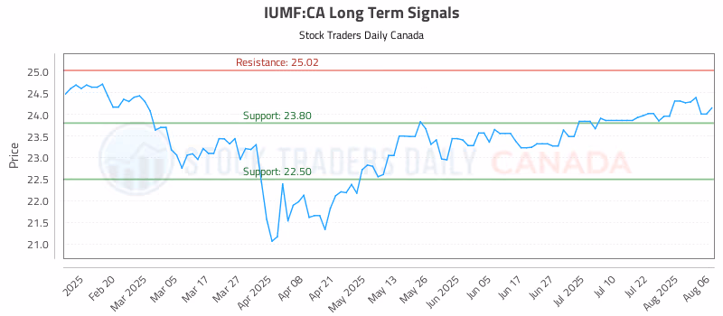 Stock Chart for IUMF:CA