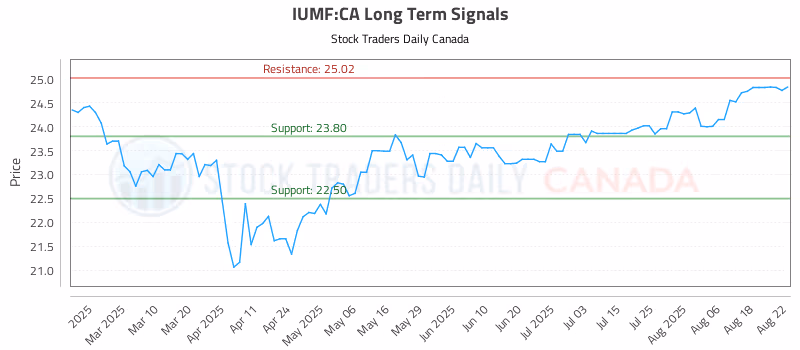 Stock Chart for IUMF:CA
