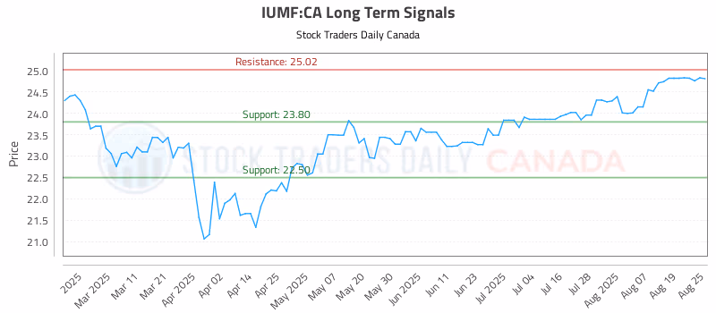 Stock Chart for IUMF:CA