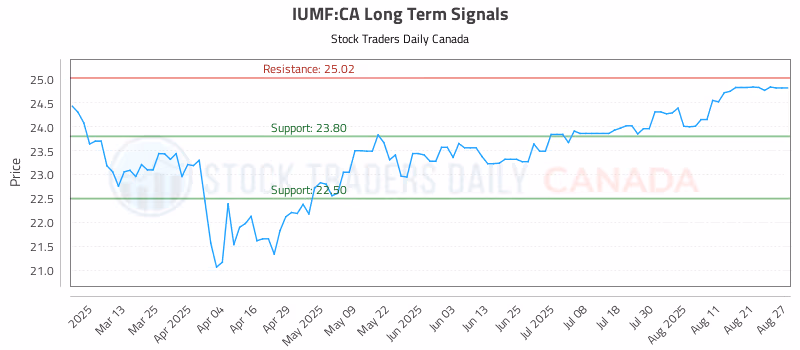 Stock Chart for IUMF:CA