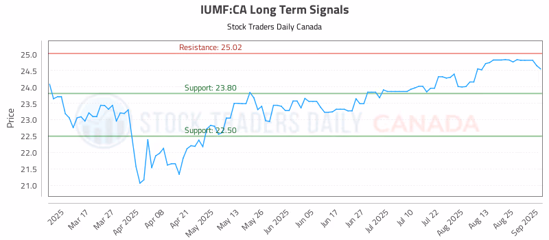 Stock Chart for IUMF:CA