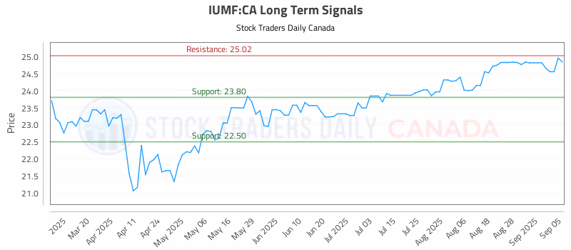 Stock Chart for IUMF:CA